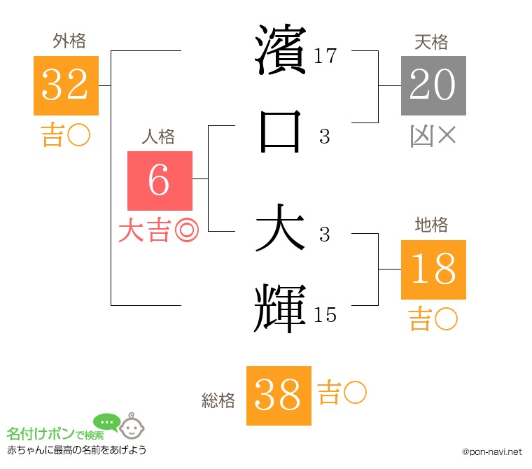 濱口 大輝さんの姓名判断結果