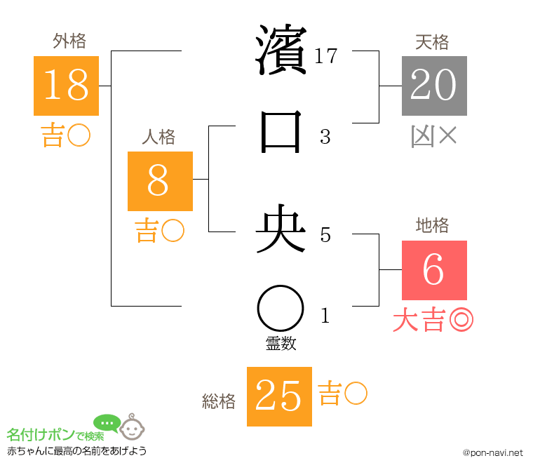 濱口 央さんの姓名判断結果