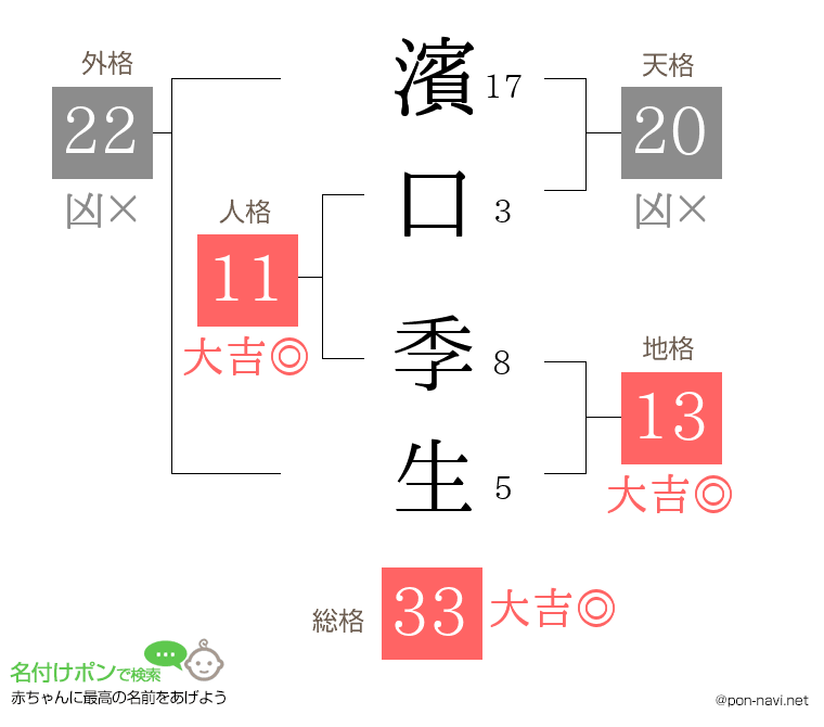 濱口 季生さんの姓名判断結果