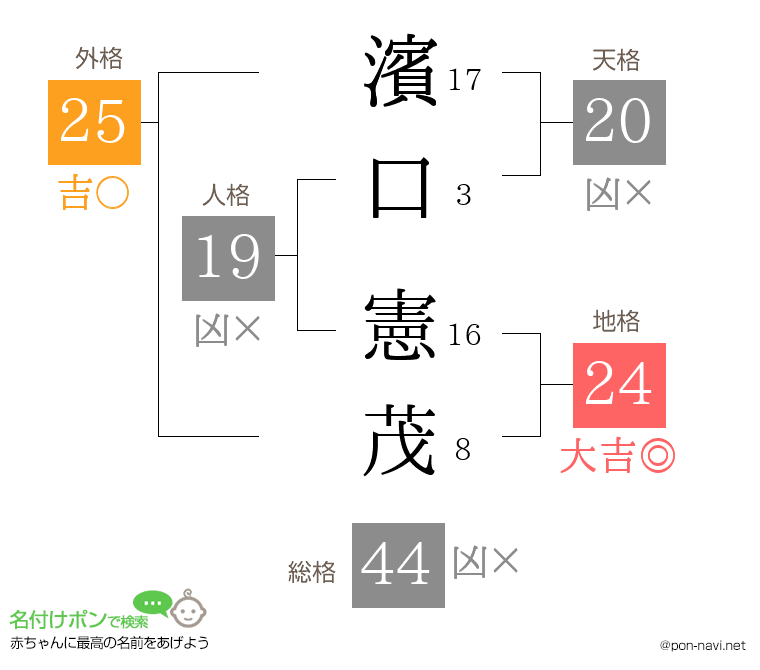 濱口 憲茂さんの姓名判断結果