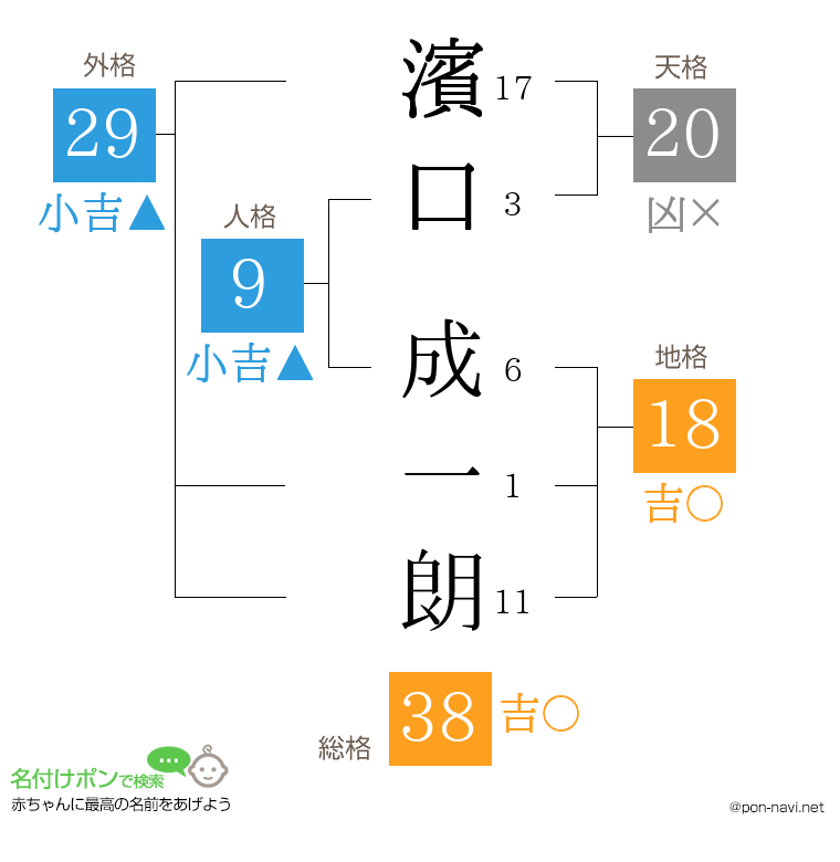 濱口 成一朗さんの姓名判断結果