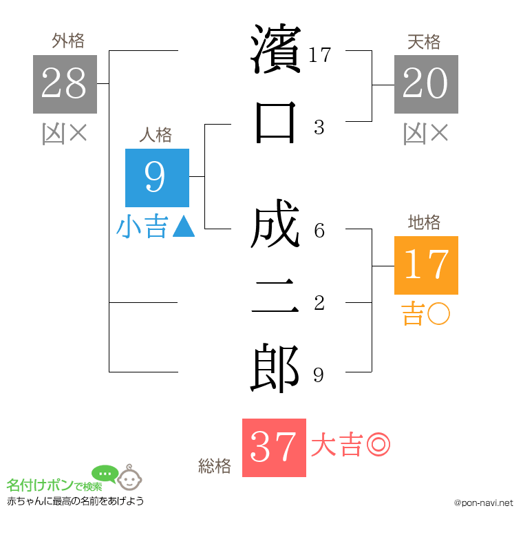濱口 成二郎さんの姓名判断結果