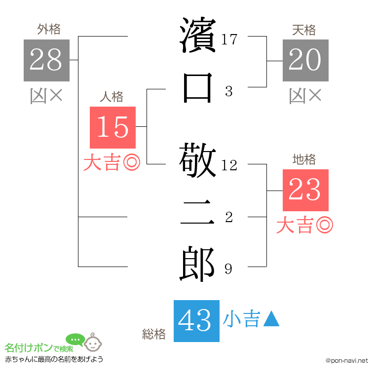 濱口 敬二郎さんの姓名判断結果