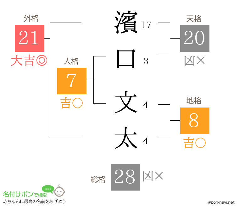 濱口 文太さんの姓名判断結果