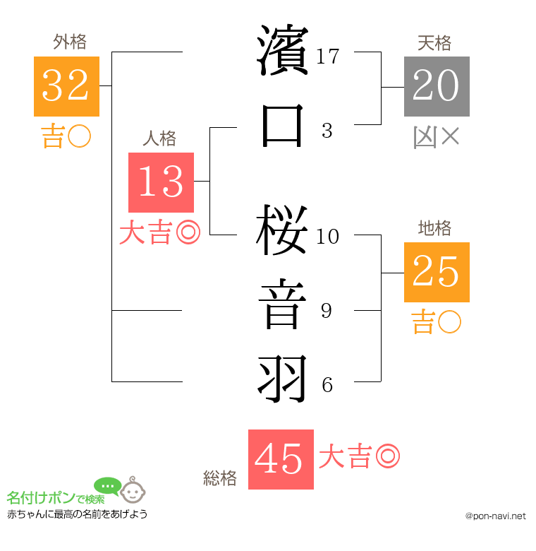 濱口 桜音羽さんの姓名判断結果