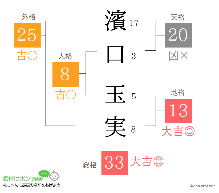 濱口 玉実さんの姓名判断結果