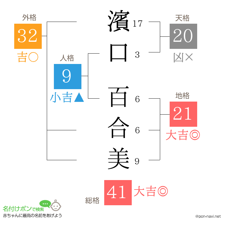 濱口 百合美さんの姓名判断結果