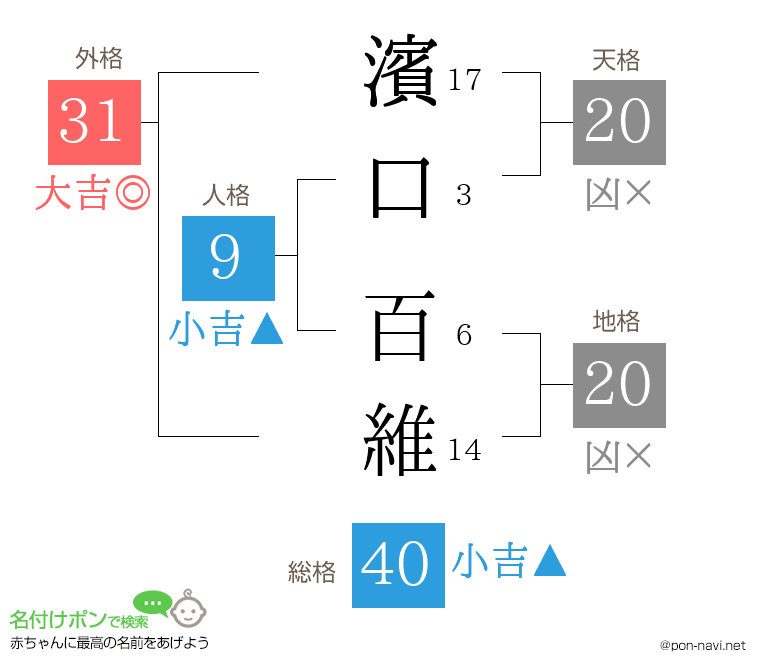 濱口 百維さんの姓名判断結果