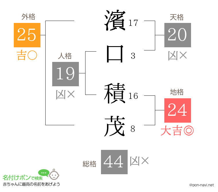 濱口 積茂さんの姓名判断結果