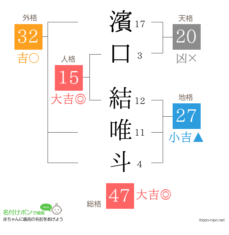 濱口 結唯斗さんの姓名判断結果