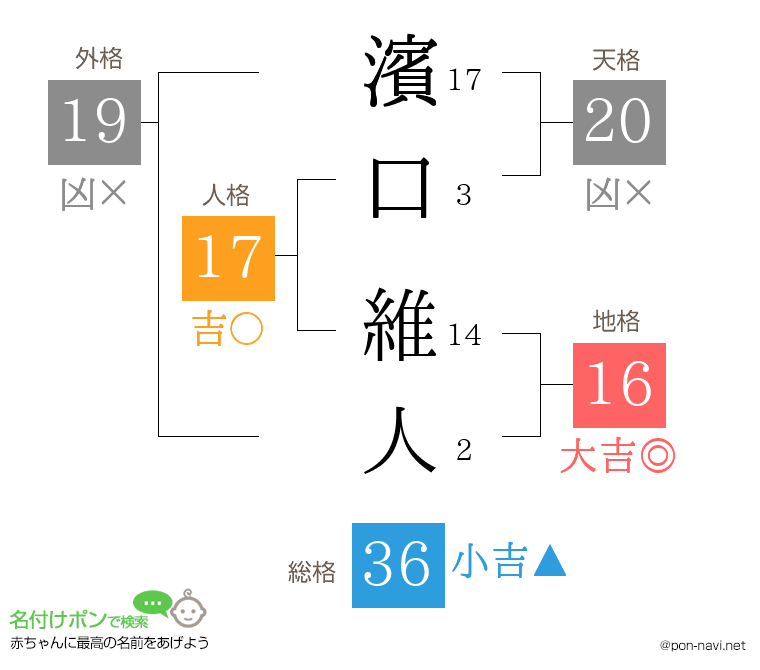 濱口 維人さんの姓名判断結果