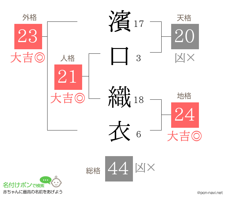 濱口 織衣さんの姓名判断結果