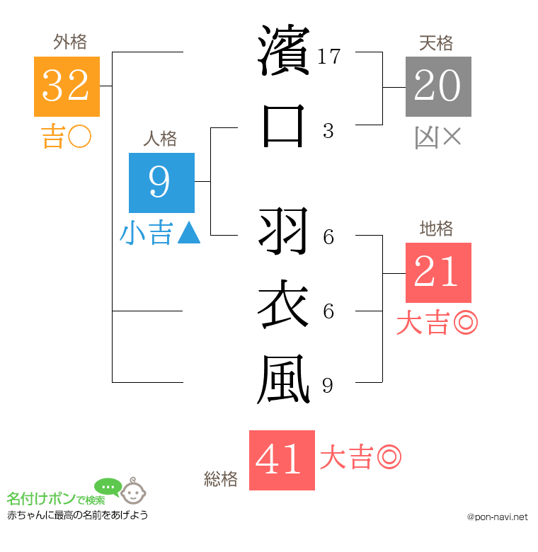 濱口 羽衣風さんの姓名判断結果