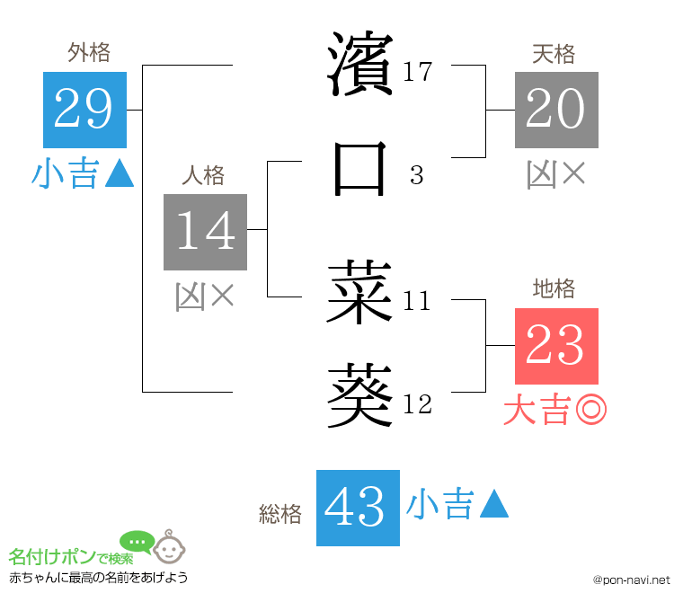 濱口 菜葵さんの姓名判断結果