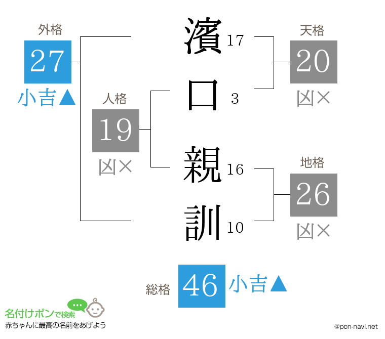 濱口 親訓さんの姓名判断結果
