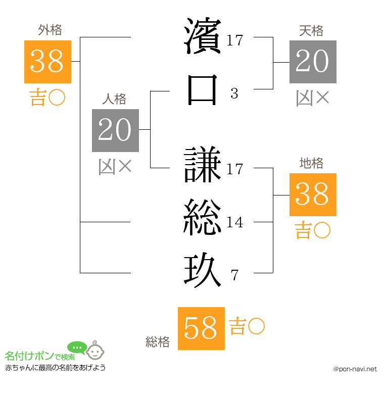 濱口 謙総玖さんの姓名判断結果
