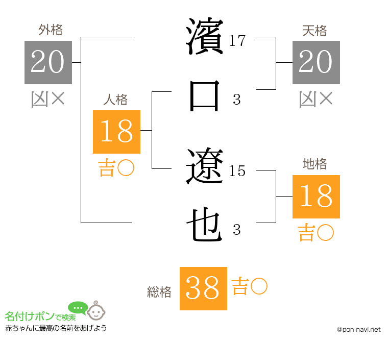 濱口 遼也さんの姓名判断結果
