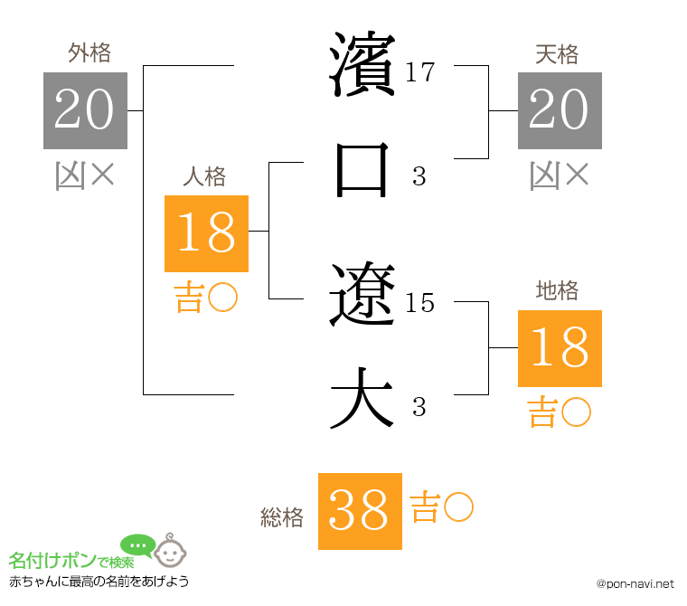 濱口 遼大さんの姓名判断結果