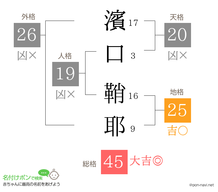 濱口 鞘耶さんの姓名判断結果