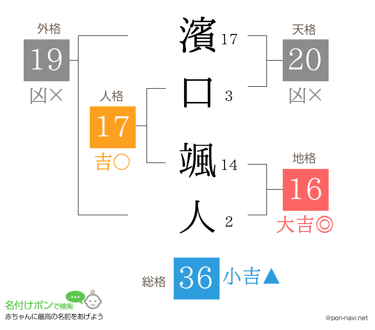 濱口 颯人さんの姓名判断結果