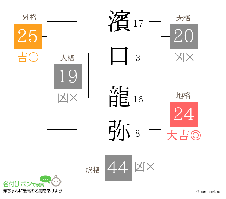 濱口 龍弥さんの姓名判断結果