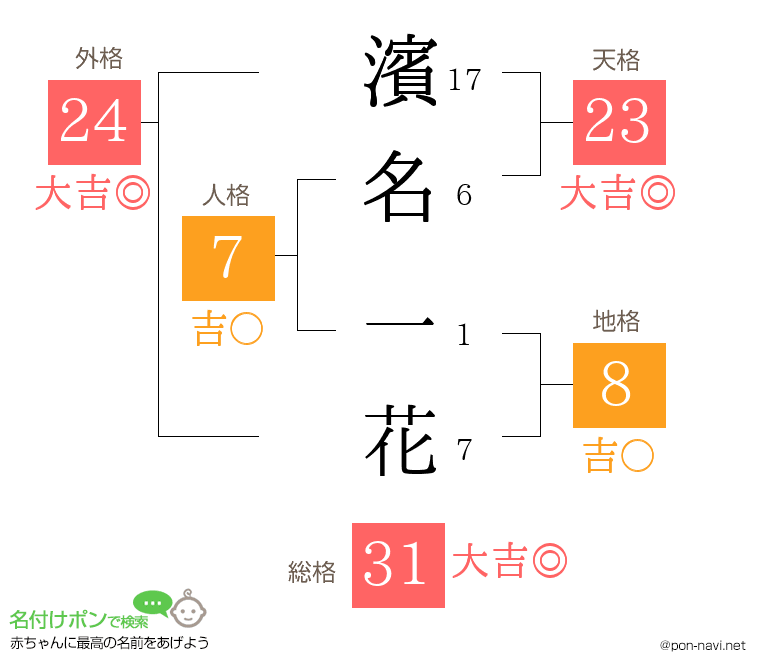 濱名 一花さんの姓名判断結果