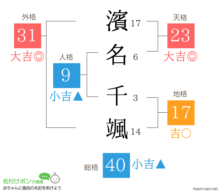 濱名 千颯さんの姓名判断結果