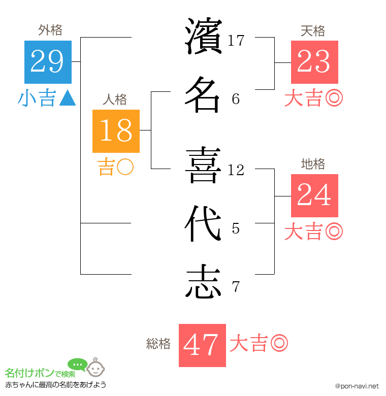 濱名 喜代志さんの姓名判断結果