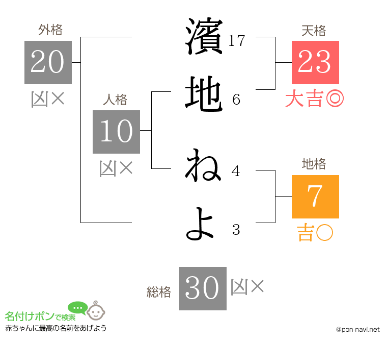 濱地 ねよさんの姓名判断結果