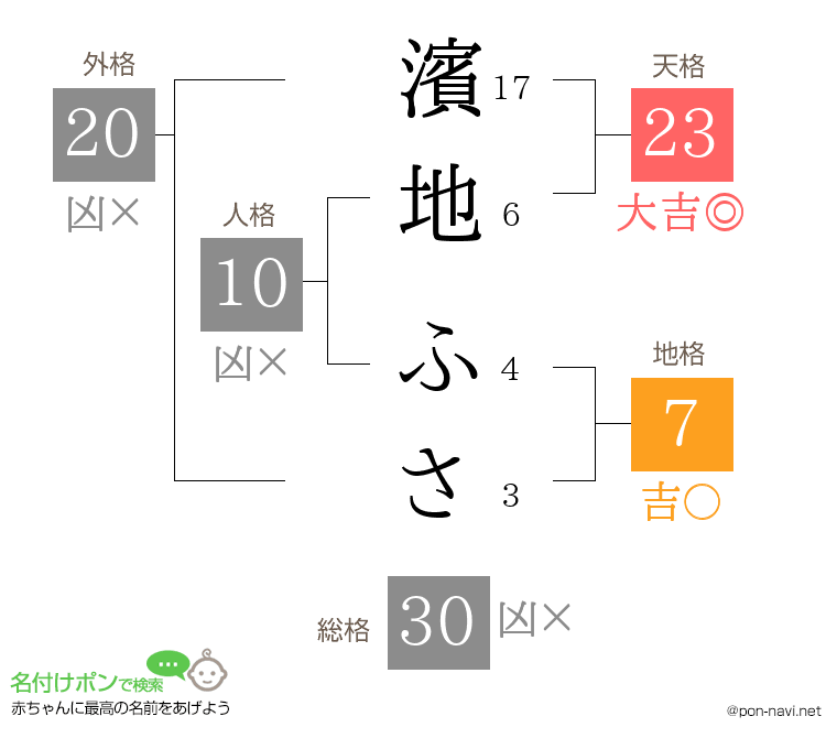 濱地 ふささんの姓名判断結果