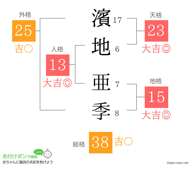 濱地 亜季さんの姓名判断結果