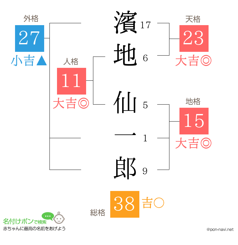 濱地 仙一郎さんの姓名判断結果