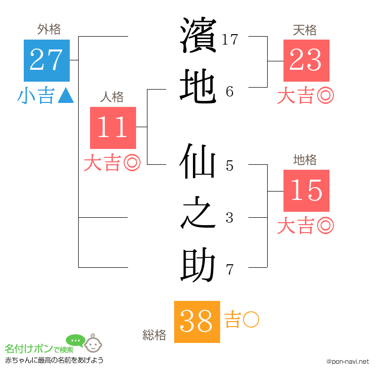 濱地 仙之助さんの姓名判断結果