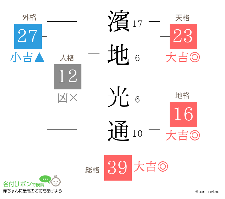 濱地 光通さんの姓名判断結果