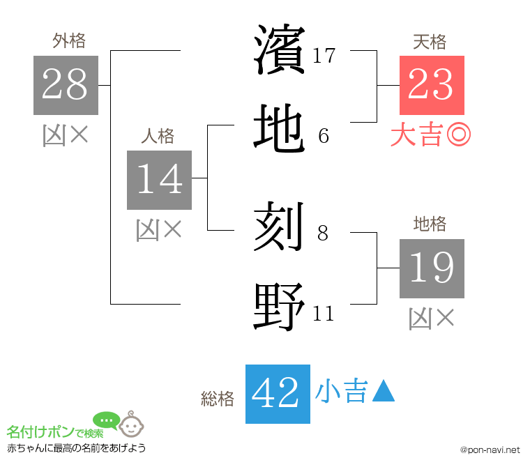 濱地 刻野さんの姓名判断結果