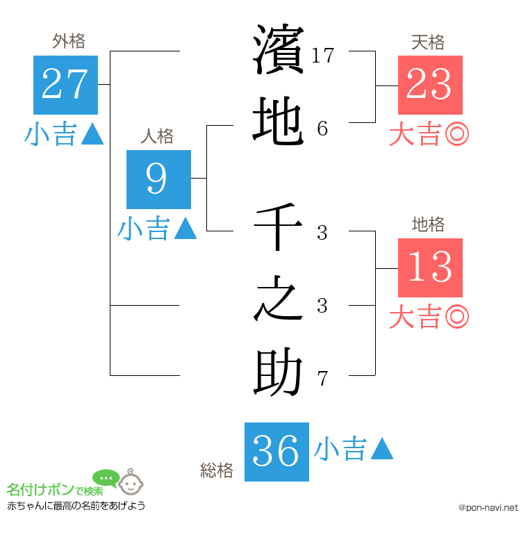 濱地 千之助さんの姓名判断結果
