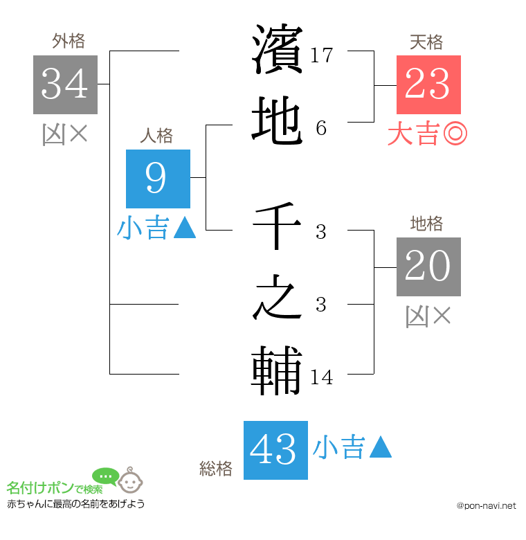 濱地 千之輔さんの姓名判断結果