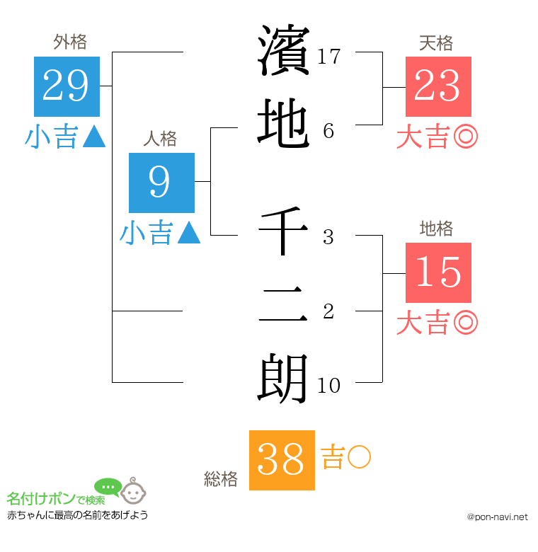 濱地 千二朗さんの姓名判断結果