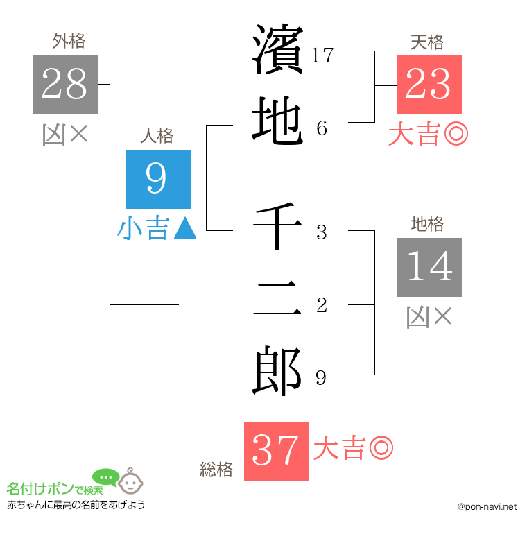 濱地 千二郎さんの姓名判断結果