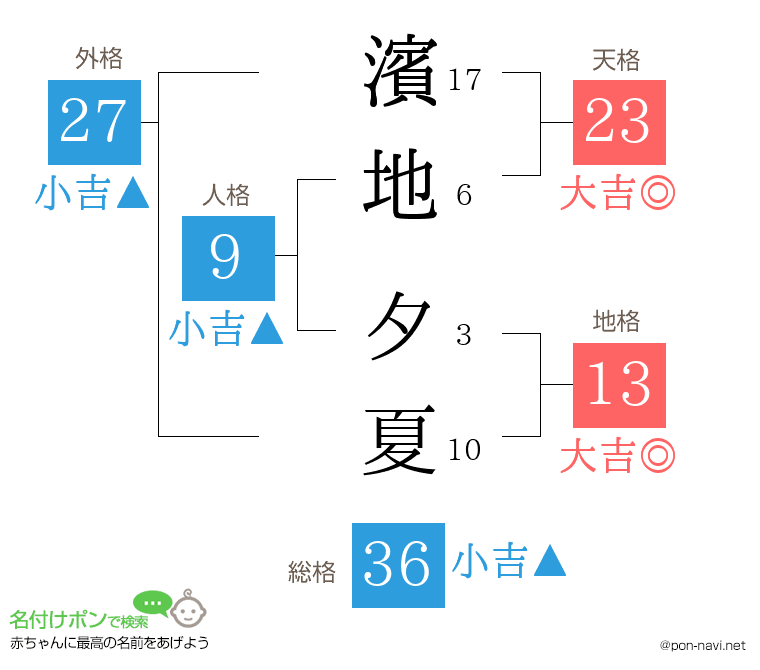 濱地 夕夏さんの姓名判断結果