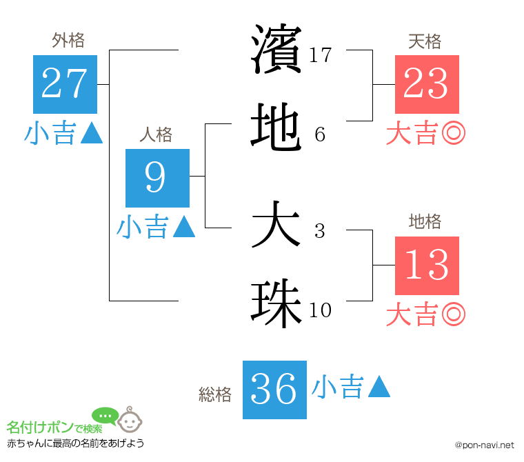濱地 大珠さんの姓名判断結果