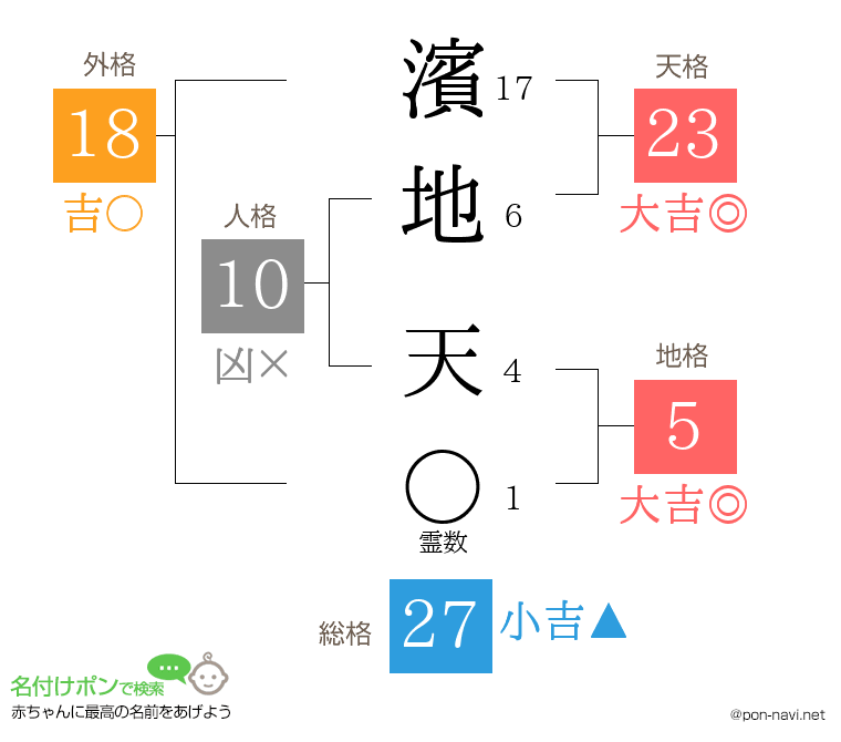 濱地 天さんの姓名判断結果