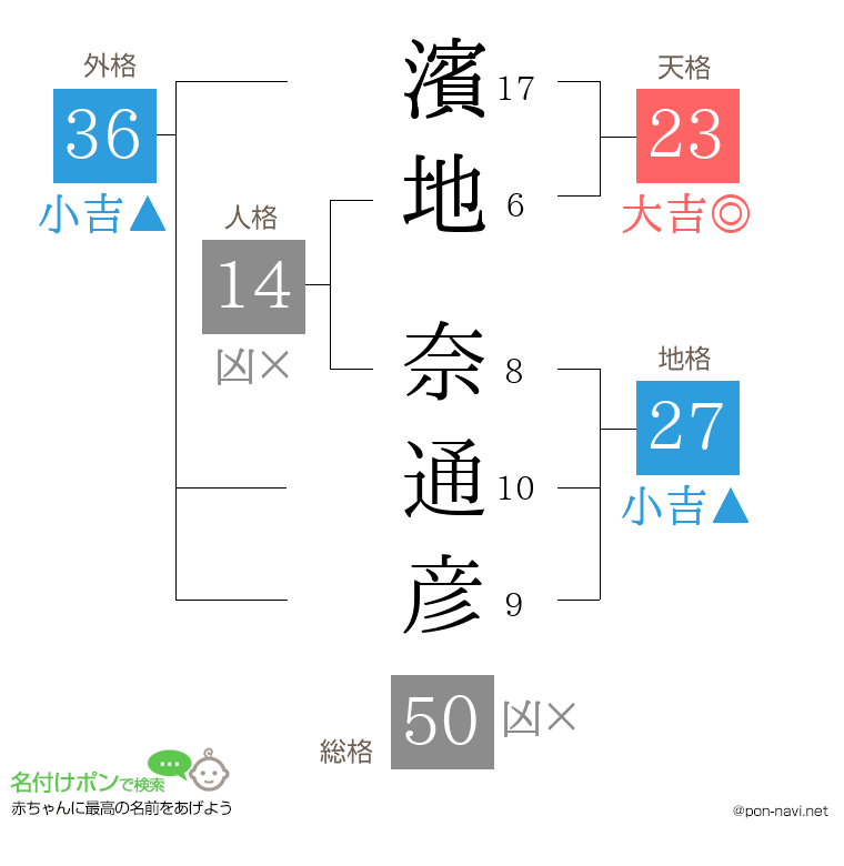 濱地 奈通彦さんの姓名判断結果