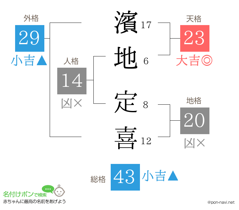 濱地 定喜さんの姓名判断結果