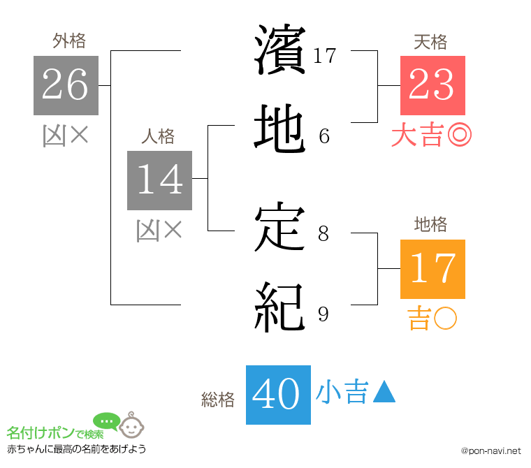 濱地 定紀さんの姓名判断結果