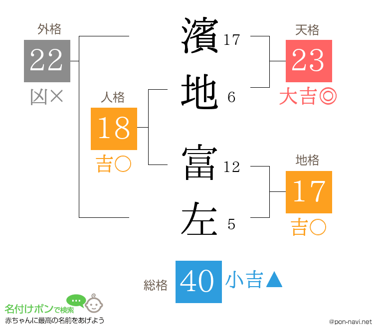 濱地 富左さんの姓名判断結果