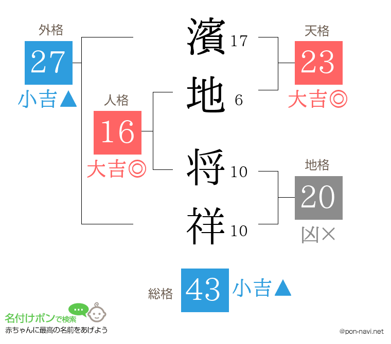 濱地 将祥さんの姓名判断結果