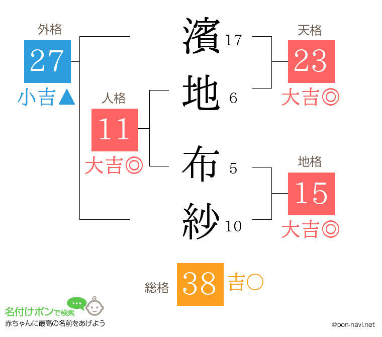濱地 布紗さんの姓名判断結果