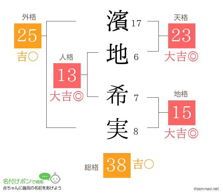 濱地 希実さんの姓名判断結果