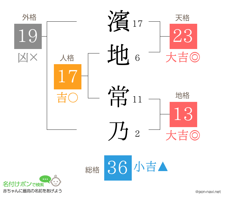 濱地 常乃さんの姓名判断結果